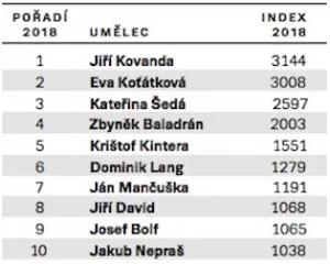 J&T Banka Art Index: Stálice i nová jména