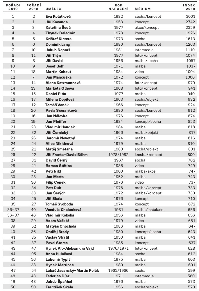 J&T Banka Art Index